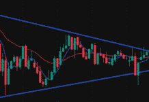 How to Trade in a Symmetrical Chart Pattern Symmetrical Chart Pattern