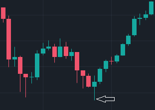 Bullish Hammer Retest Pattern