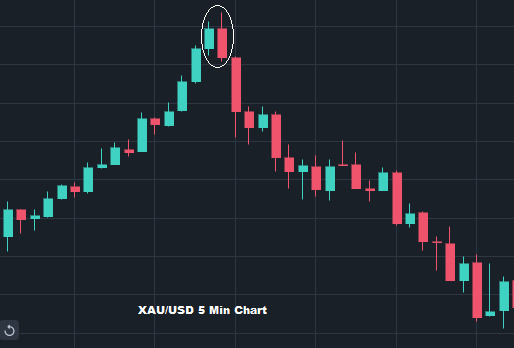 bearish engulfing candlestick pattern Bearish Engulfing Pattern Trading Strategy Guide