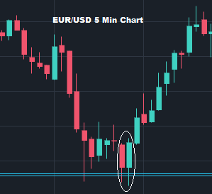 Bullish Tweezer Bottom Candlestick Pattern
